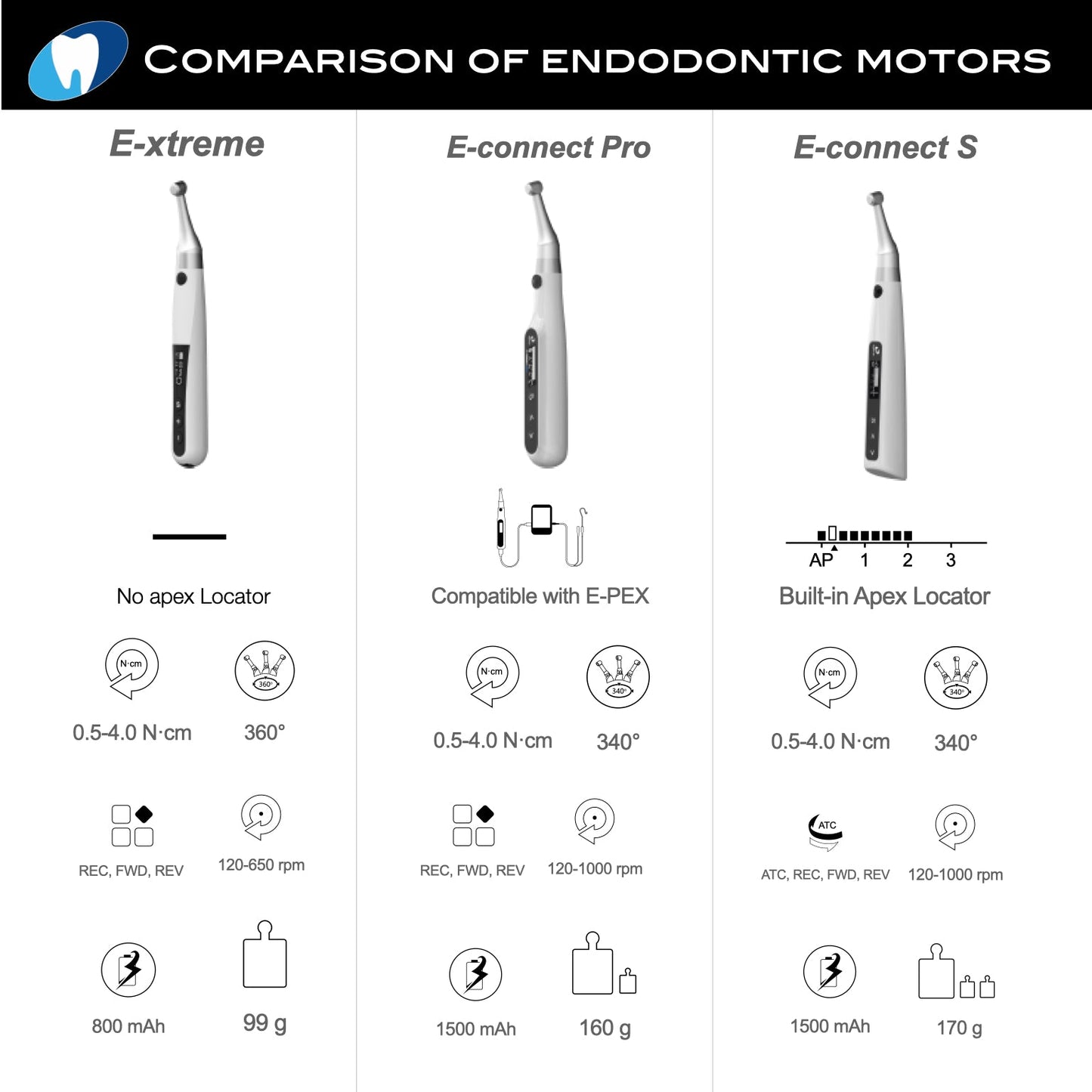 E-Connect S (Endodontic motor with built in apex locator) - Incidental
