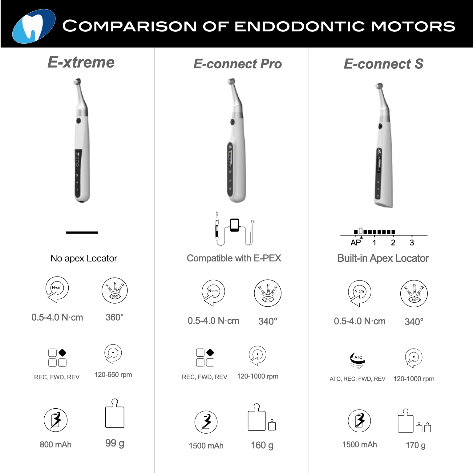 E-xtreme endodontic motor - Incidental